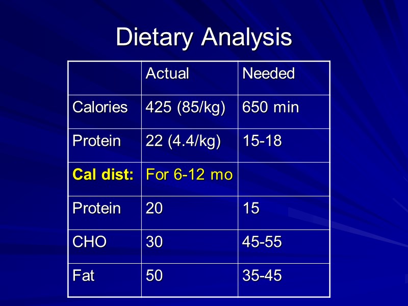 Dietary Analysis
